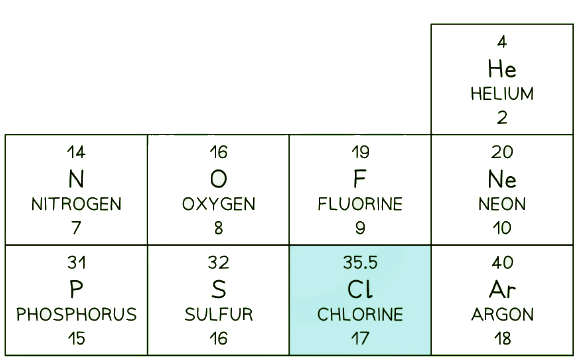 This section of a periodic table shows Chlorine as having a mass number of 35.5, but other elements have an integer mass number