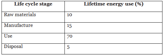Life Cycle Assessment | Chemistry for Grade 10