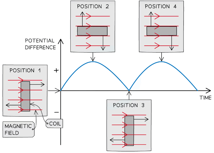 Graphs of Potential Difference in the Coil | Physics for Grade 10