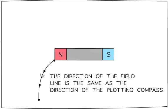 Magnetic Field & The Earth`s Magnetic Field | Physics for Grade 10