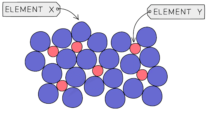The regular arrangement of a metal lattice structure is distorted in alloys