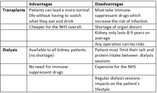Transplants Versus Dialysis