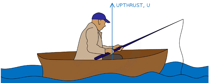 Upthrust always acts upwards