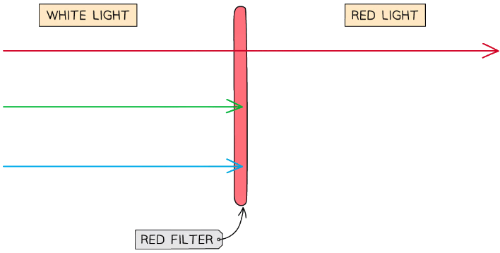 A red filter transmits only red light and absorbs all other colours of light