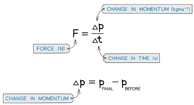 Force & Momentum | Physics for Grade 10