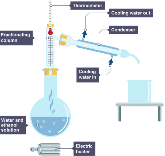 Mixtures | Chemistry for Grade 10