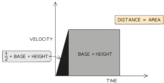 The displacement, or distance travelled, is represented by the area beneath the graph