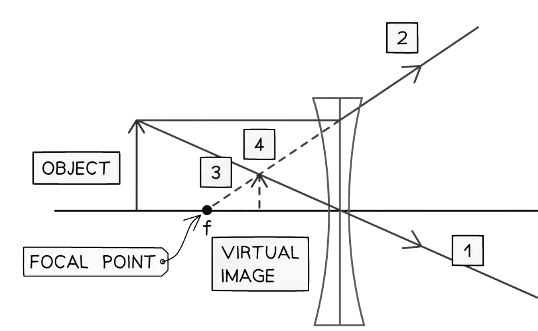 Concave lenses only produce virtual images