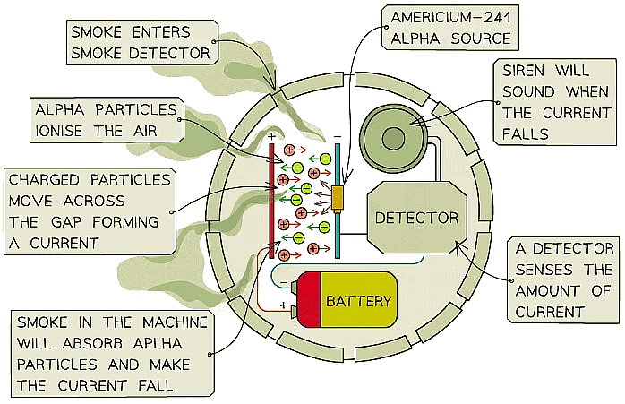 Types & Uses of Radiations | Physics for Grade 10