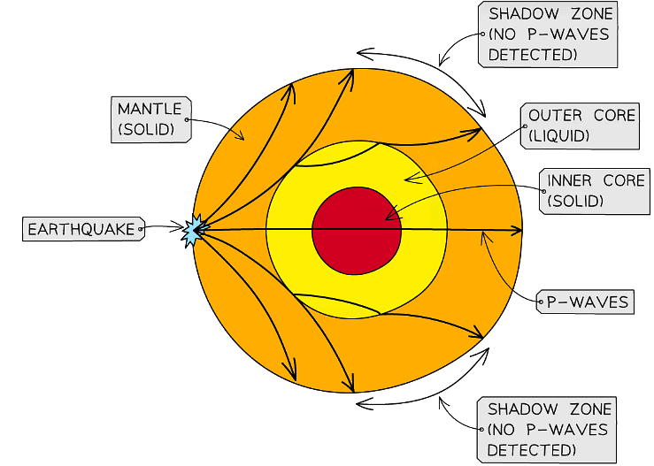Low frequency sound waves (P-waves) produced by earthquakes, pass through the centre of the Earth, revealing useful information about its structure