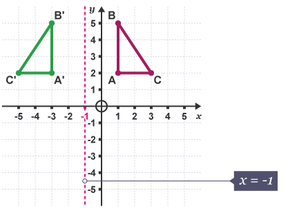 Reflection, Rotation & Translation | Mathematics for Grade 10