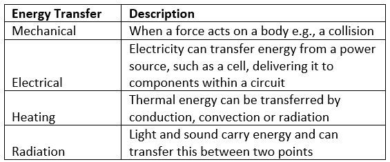Energy Stores & Transfers | Physics for Grade 10