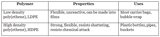 Ceramics, Polymers & Composites | Chemistry for Grade 10