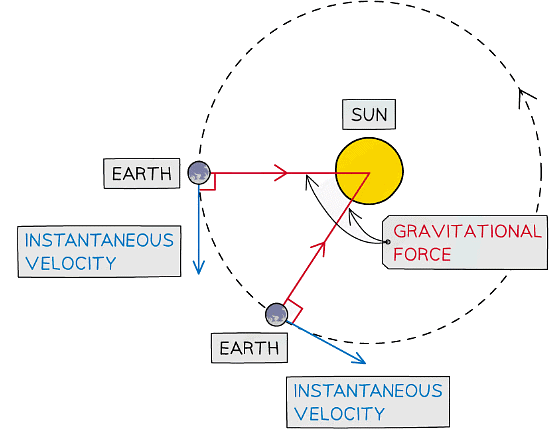 The direction of the instantaneous velocity and the gravitational force at different points of the Earth’s orbit around the sun