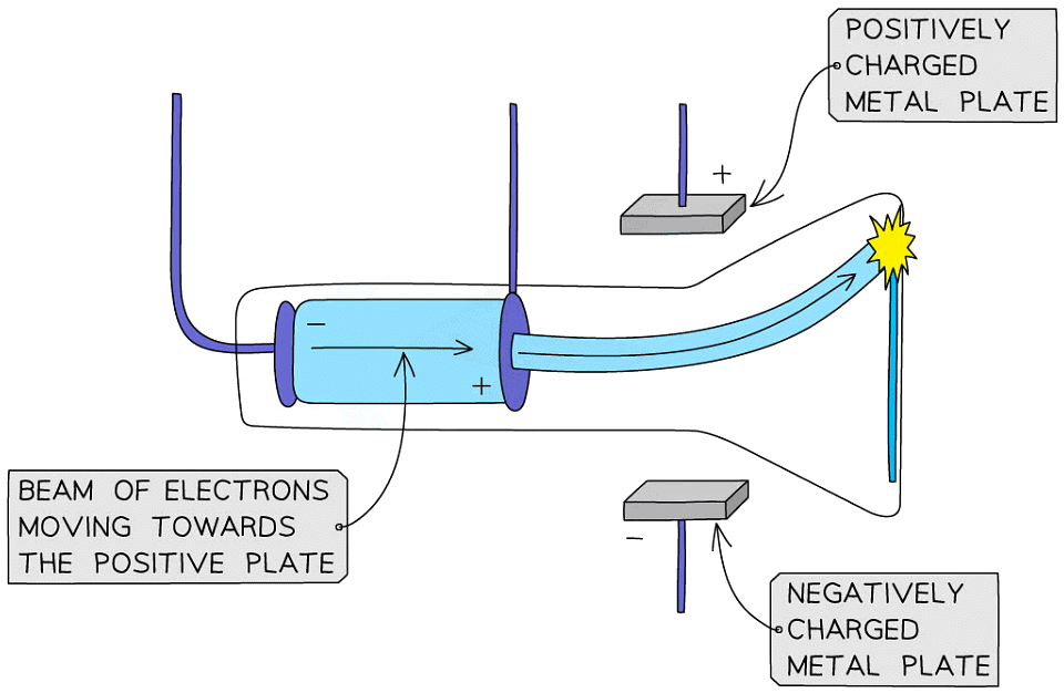 History of the Atom | Chemistry for Grade 10