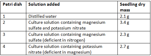 Growth of plants in different nutrient solutions