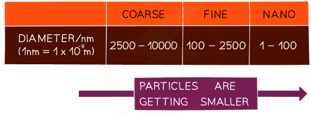 The diameter in nanometres used to classify particles