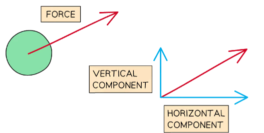 The force (shown in red) may be broken into two components (shown in blue): a vertical one and a horizontal one
