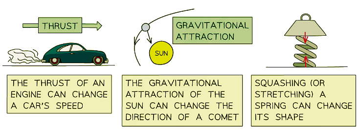 Diagram showing the effects of forces on different objects