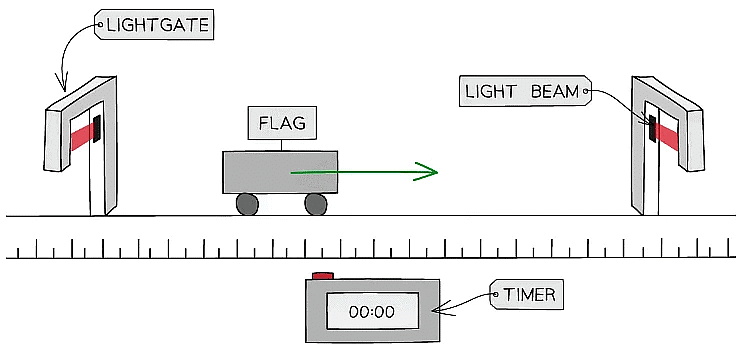 Light gates can be used to accurately time the motion of objects in a laboratory