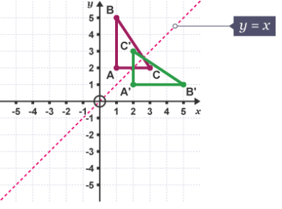 Reflection, Rotation & Translation | Mathematics for Grade 10