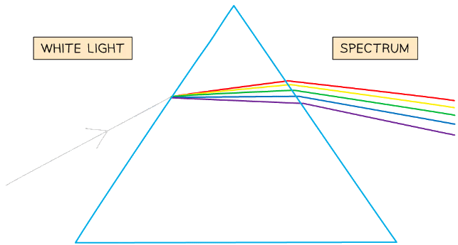 White light may be separated into all its colours by passing it through a prism