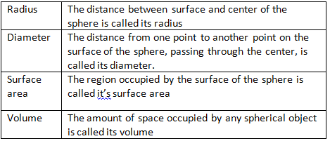 Notes: Sphere | Mathematics for Grade 10