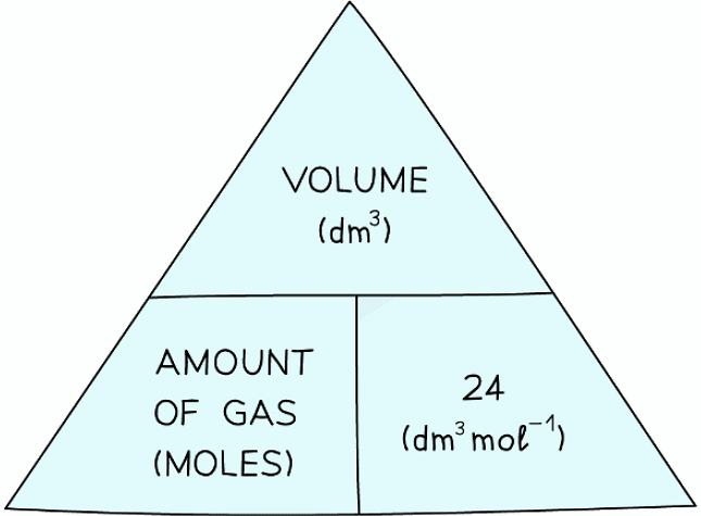 Formula triangle showing the relationship between moles of gas, volume in dm3 and the molar volume