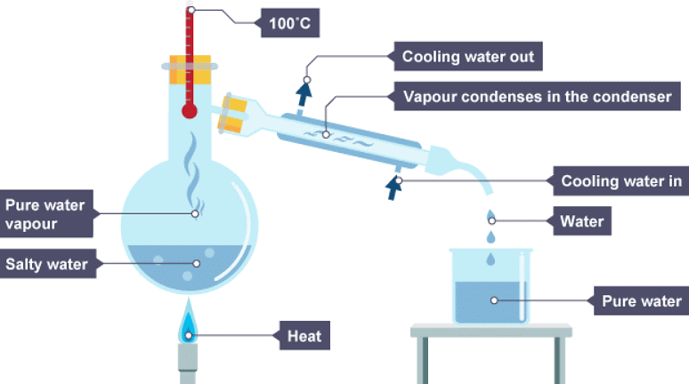 Mixtures | Chemistry for Grade 10