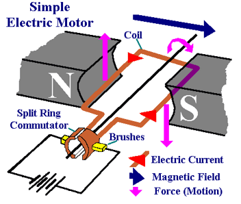Summary: Motor Effect | Physics for Grade 10