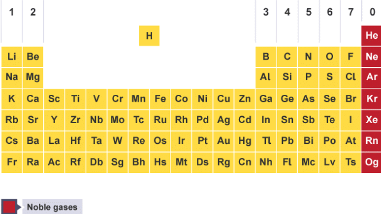 Groups in the periodic table | Chemistry for Grade 10