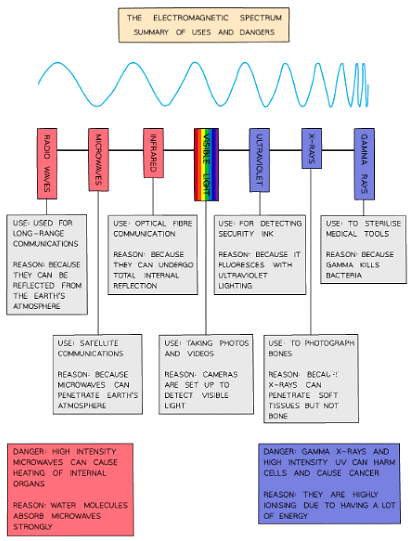Uses and dangers of the electromagnetic spectrum