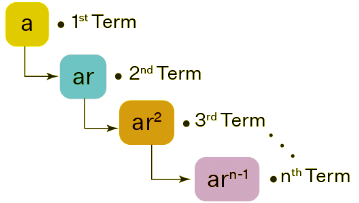 Notes: Geometric Sequence | Mathematics for Grade 10