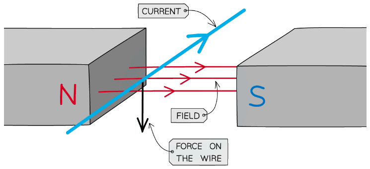 The motor effect is a result of two magnetic fields interacting to produce a force on the wire