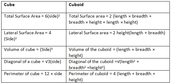 Notes: Cube & Cuboid | Mathematics for Grade 10