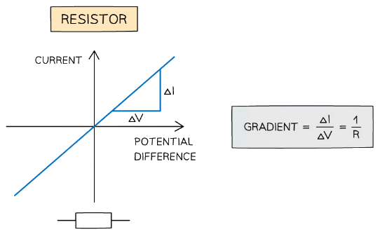 Circuit for plotting graphs of current against voltage
