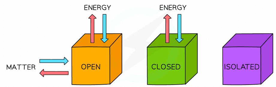 A system can be open, closed or isolated