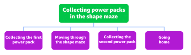 What is decomposition? | Year 3 Computing