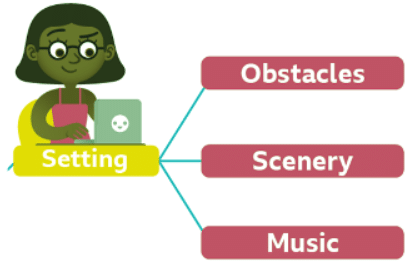 Decomposition | Year 6 Computing