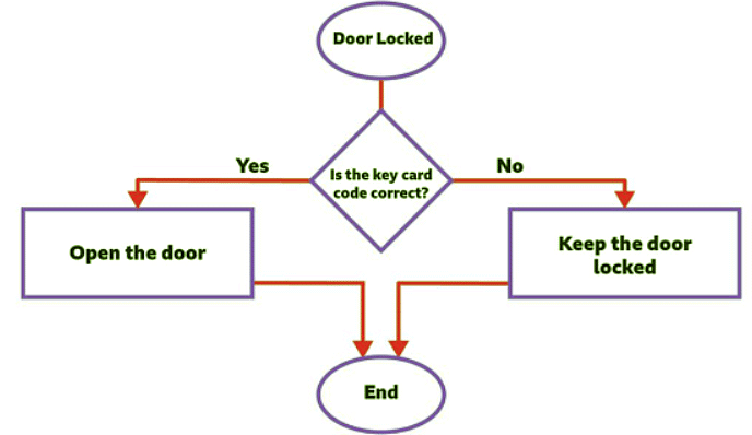 Algorithms | Year 6 Computing