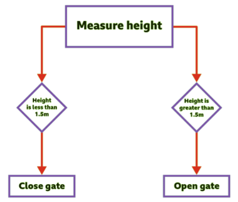 Logical reasoning | Year 6 Computing