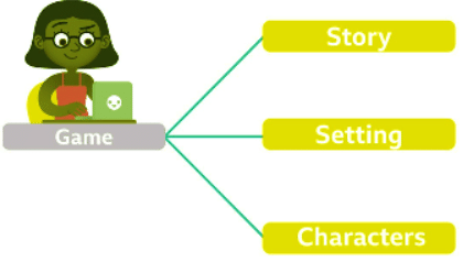 Decomposition | Year 6 Computing