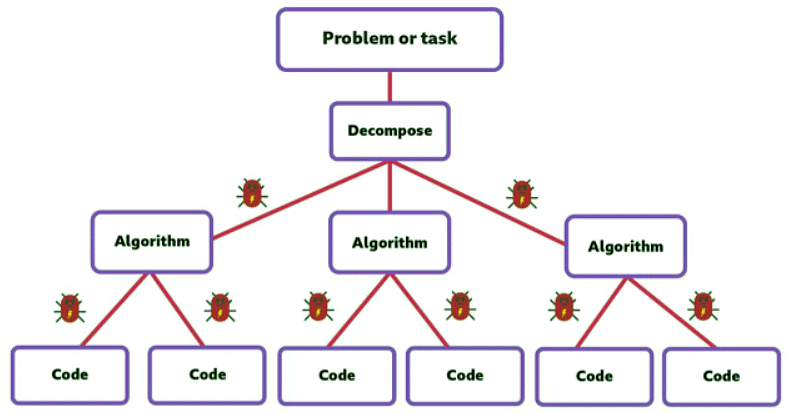 Debugging | Year 6 Computing