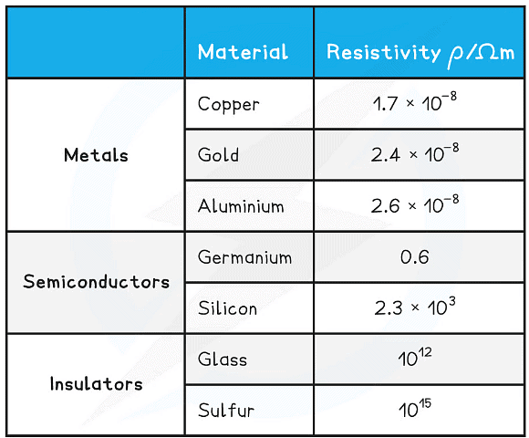Resistance & Resistivity | Physics for Grade 12