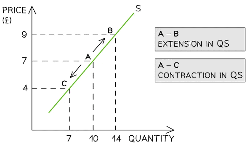 Supply | Economics for Grade 12