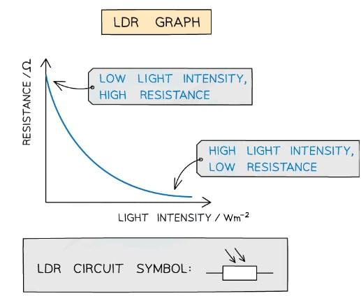 Graph of light intensity and resistance for an LDR