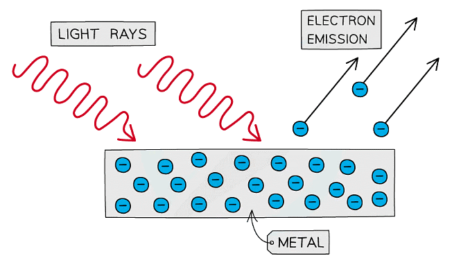 Photoelectrons are emitted from the surface of metal when light shines onto it