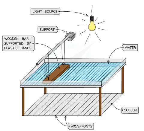 Wave effects can be demonstrated using a ripple tank