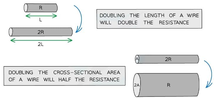 The length and width of the wire affect its resistance