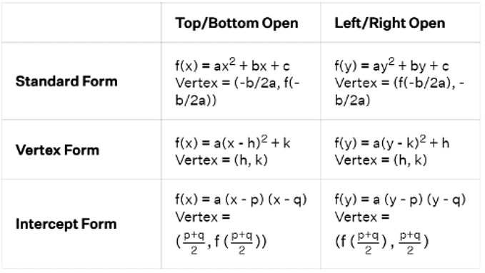 Vertex of a Parabola | Mathematics for Grade 12